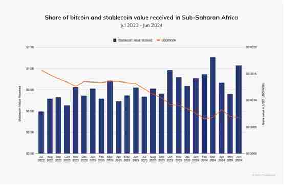 Chainalysis：加密货币改变非洲金融！DeFi与稳定币为关键要角